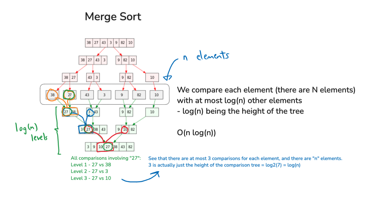 Merge Sort explanation