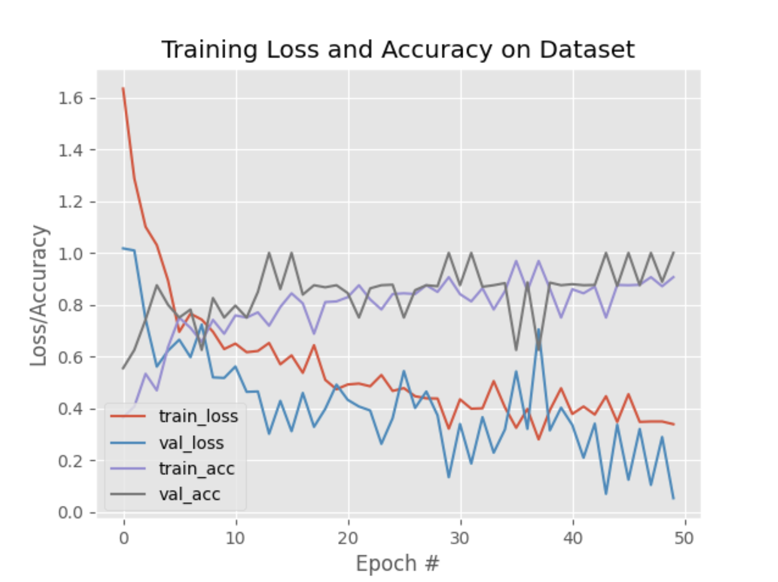 training_plot